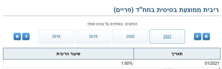 ריבית פריים – כל מה שצריך לדעת על אליה